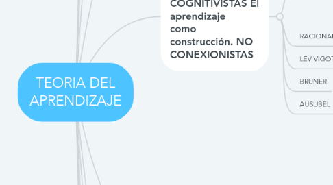 Mind Map: TEORIA DEL APRENDIZAJE