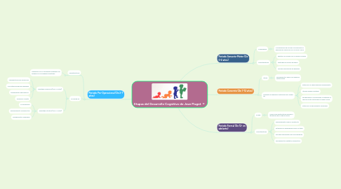 Mind Map: Etapas del Desarrollo Cognitivo de Jean Piaget