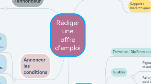 Mind Map: Rédiger une offre d'emploi