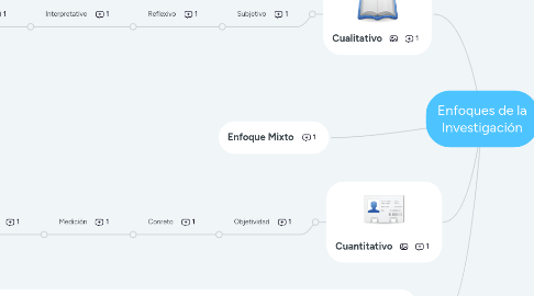 Mind Map: Enfoques de la Investigación