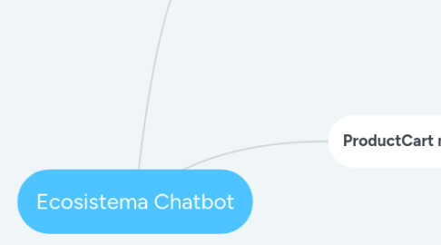 Mind Map: Ecosistema Chatbot