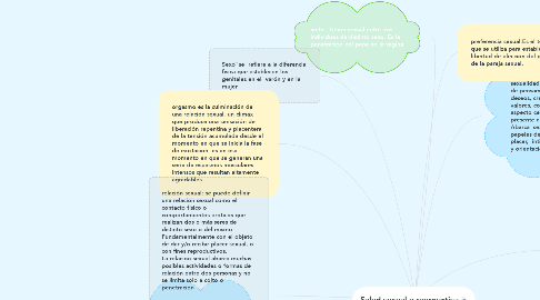 Mind Map: Salud sexual y reprouctiva