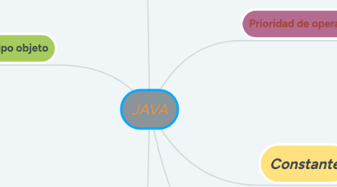 Mind Map: JAVA