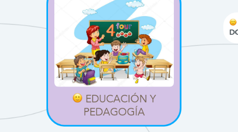 Mind Map: EDUCACIÓN Y PEDAGOGÍA