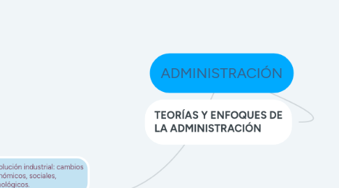 Mind Map: ADMINISTRACIÓN