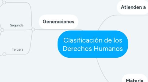 Mind Map: Clasificación de los Derechos Humanos