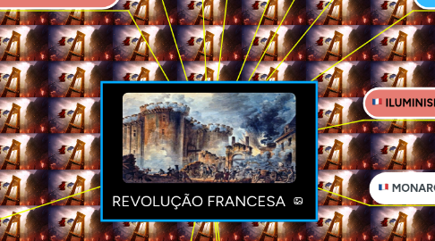 Mind Map: REVOLUÇÃO FRANCESA