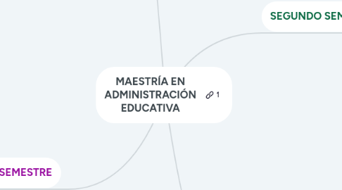 Mind Map: MAESTRÍA EN ADMINISTRACIÓN EDUCATIVA