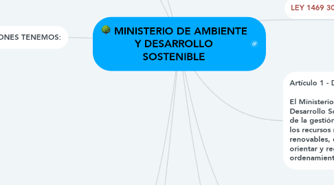 Mind Map: MINISTERIO DE AMBIENTE Y DESARROLLO SOSTENIBLE