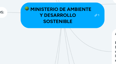 Mind Map: MINISTERIO DE AMBIENTE Y DESARROLLO SOSTENIBLE