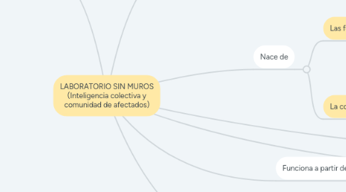 Mind Map: LABORATORIO SIN MUROS (Inteligencia colectiva y comunidad de afectados)