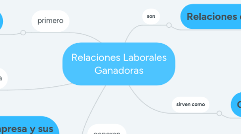 Mind Map: Relaciones Laborales Ganadoras