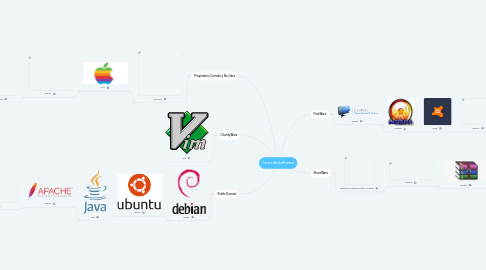 Mind Map: Tipos de Software