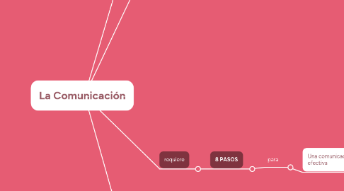 Mind Map: La Comunicación