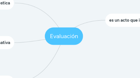 Mind Map: Evaluación