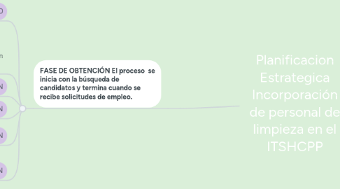 Mind Map: Planificacion Estrategica Incorporación de personal de limpieza en el ITSHCPP