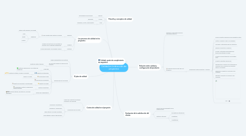 Mind Map: Calidad en la dirección de proyectos