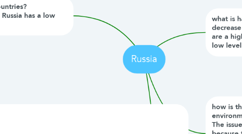 Mind Map: Russia
