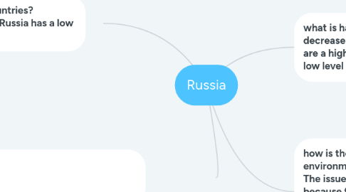 Mind Map: Russia