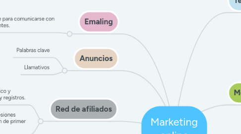 Mind Map: Marketing online