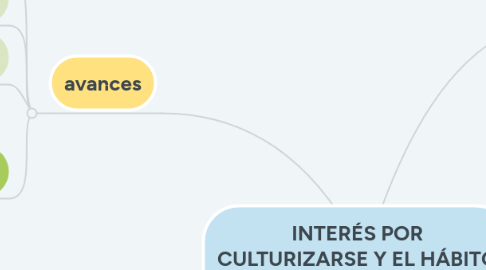 Mind Map: INTERÉS POR CULTURIZARSE Y EL HÁBITO POR LA LECTURA