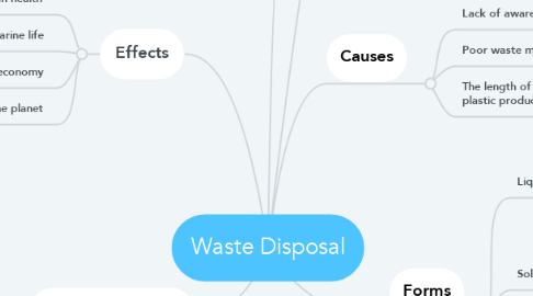 Mind Map: Waste Disposal