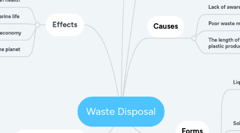 Mind Map: Waste Disposal