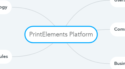 Mind Map: PrintElements Platform