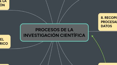 Mind Map: PROCESOS DE LA INVESTIGACIÓN CIENTÍFICA