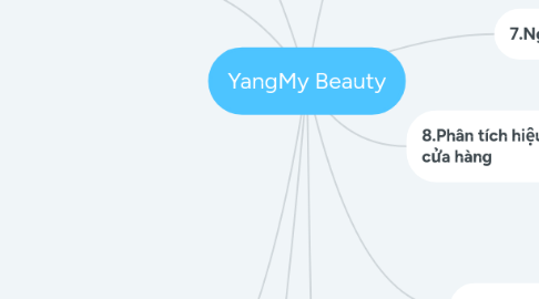 Mind Map: An Nhiên Spa