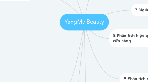 Mind Map: YangMy Beauty