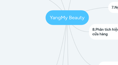 Mind Map: YangMy Beauty