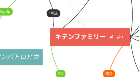 Mind Map: キテン館主