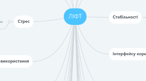 Mind Map: ЛІФТ