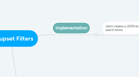 Mind Map: Backupset Filters