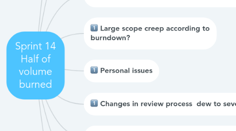 Mind Map: Sprint 14 Half of volume burned