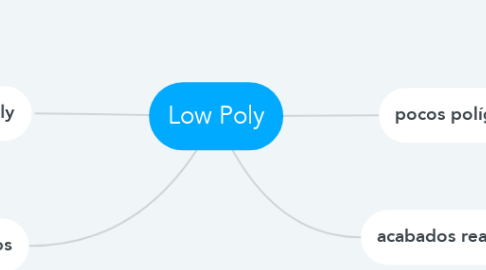 Mind Map: Low Poly