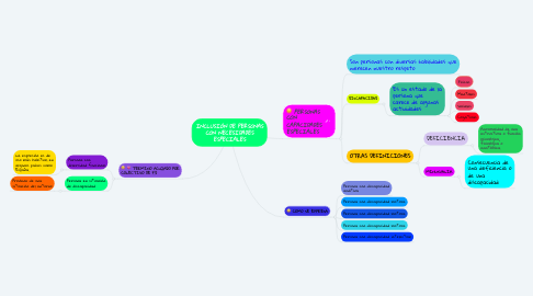 Mind Map: INCLUSIÓN DE PERSONAS CON NECESIDADES ESPECIALES