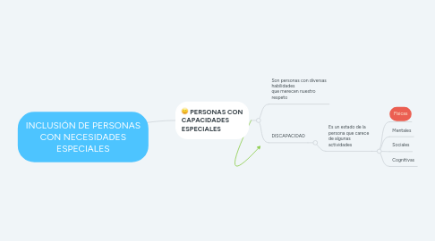 Mind Map: INCLUSIÓN DE PERSONAS CON NECESIDADES ESPECIALES