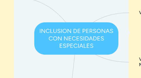 Mind Map: INCLUSION DE PERSONAS CON NECESIDADES ESPECIALES