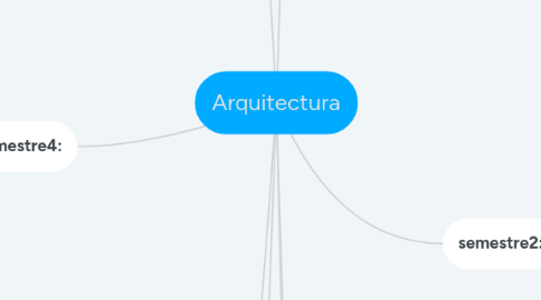 Mind Map: Arquitectura