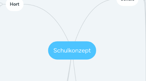 Mind Map: Schulkonzept