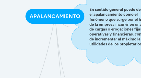 Mind Map: APALANCAMIENTO