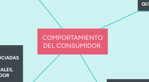 Mind Map: COMPORTAMIENTO DEL CONSUMIDOR.