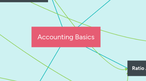 Mind Map: Accounting Basics