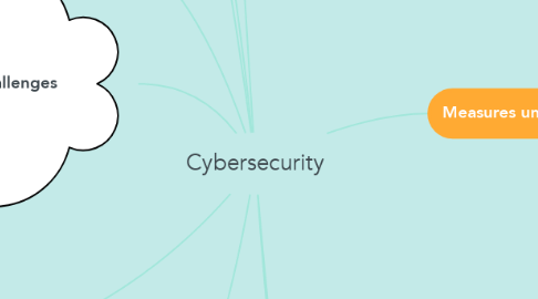 Mind Map: Cybersecurity