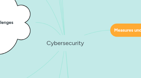 Mind Map: Cybersecurity