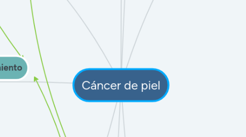 Mind Map: Cáncer de piel