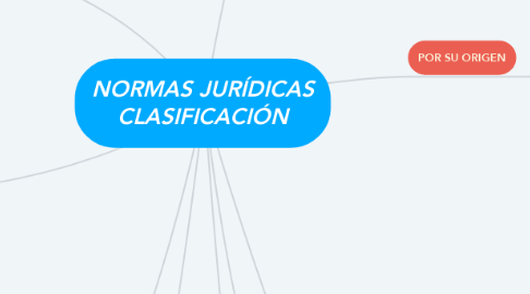 Mind Map: NORMAS JURÍDICAS CLASIFICACIÓN