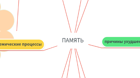 Mind Map: ПАМЯТЬ